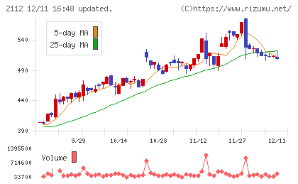 塩水港精糖チャート