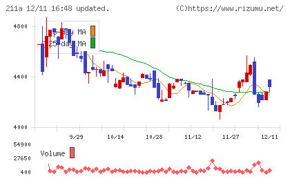 カドス・コーポレーションチャート