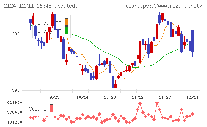 ＪＡＣ　Ｒｅｃｒｕｉｔｍｅｎｔチャート