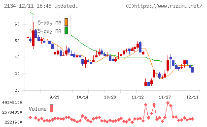 北浜キャピタルパートナーズチャート