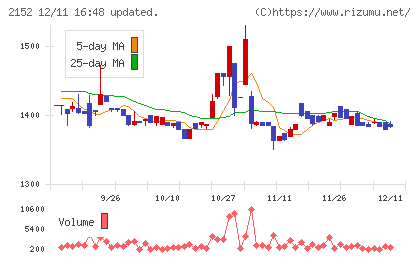 幼児活動研究会チャート