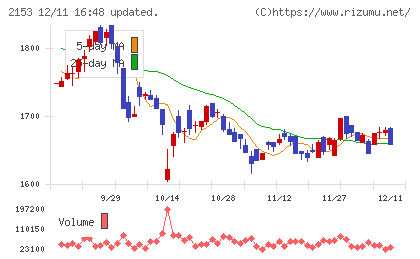 E・Jホールディングスチャート