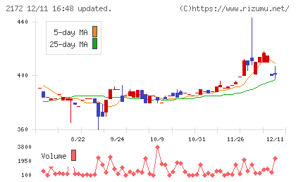 インサイトチャート