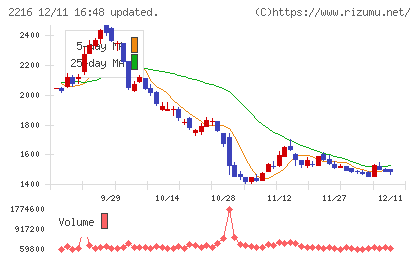 カンロチャート