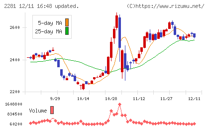 プリマハムチャート