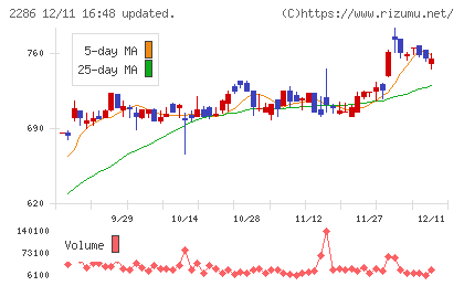 林兼産業チャート