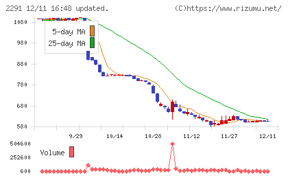 福留ハムチャート