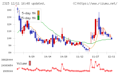 ＣＡＩＣＡ　ＤＩＧＩＴＡＬチャート