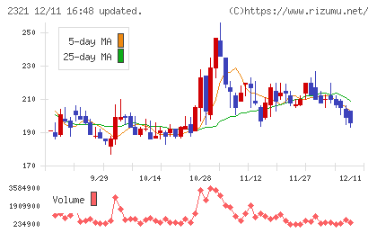 ソフトフロントホールディングスチャート