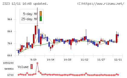 ｆｏｎｆｕｎチャート
