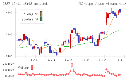 日鉄ソリューションズチャート