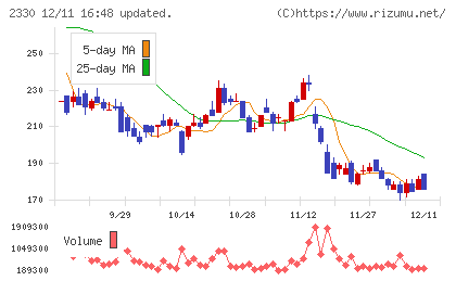 フォーサイドチャート