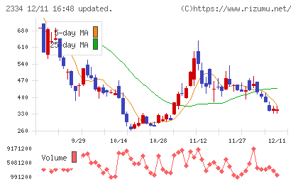 イオレチャート