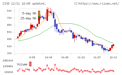 クオンタムソリューションズチャート
