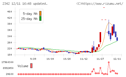 トランスジェニックグループチャート