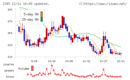 クシムチャート