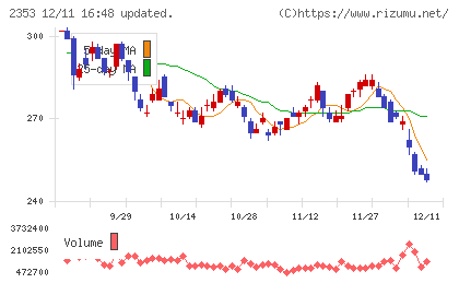 日本駐車場開発チャート