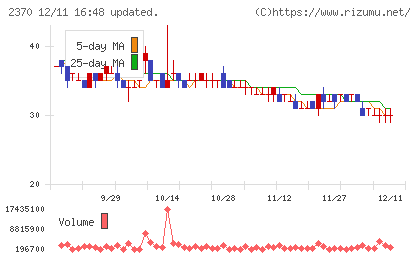 メディネットチャート