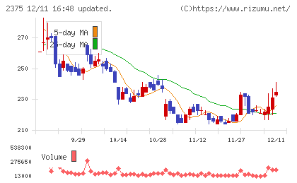 ギグワークスチャート