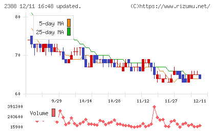 ウェッジホールディングスチャート