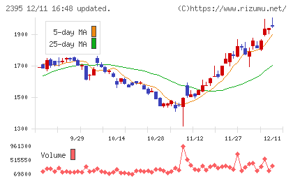 新日本科学チャート