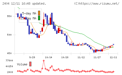 鉄人化ホールディングスチャート