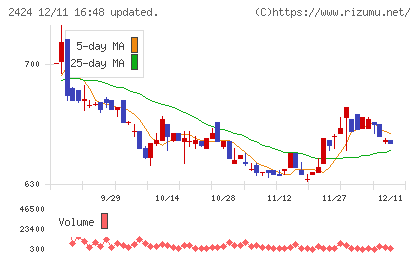 ブラスチャート