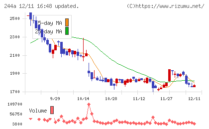 グロースエクスパートナーズチャート