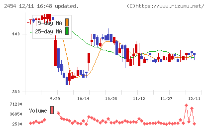 オールアバウトチャート
