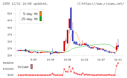 アウンコンサルティングチャート