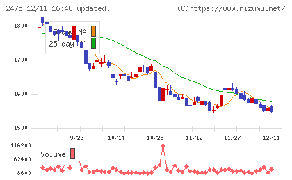 WDBホールディングスチャート