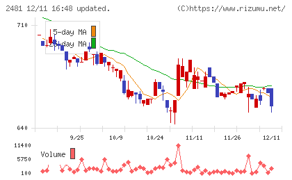 タウンニュース社チャート
