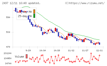 ユナイテッドチャート