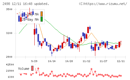 オリエンタルコンサルタンツホールディングスチャート