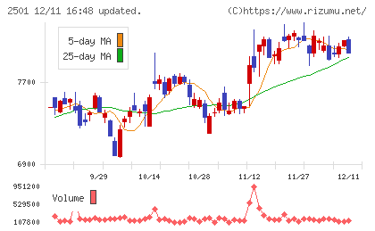 サッポロホールディングスチャート
