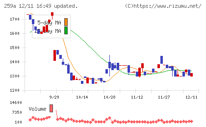 ケイ・ウノチャート