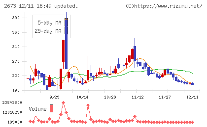 夢みつけ隊チャート