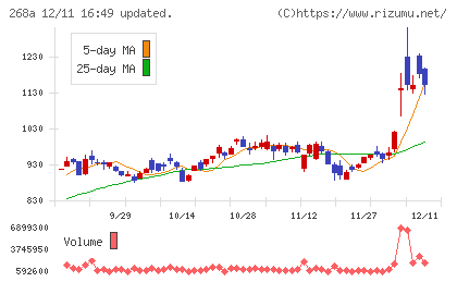 リガク・ホールディングスチャート