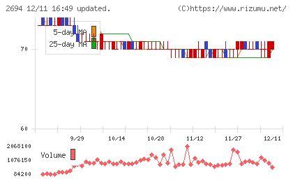 焼肉坂井ホールディングスチャート