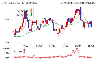 サーラコーポレーションチャート