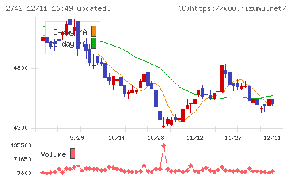 ハローズチャート