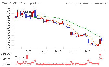 ピクセルカンパニーズチャート