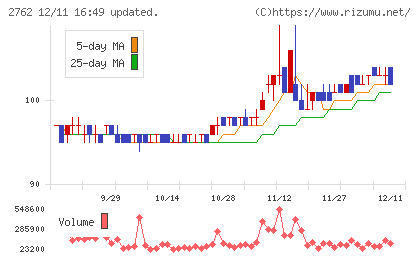SANKO MARKETING FOODSチャート