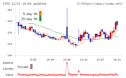 ひらまつチャート