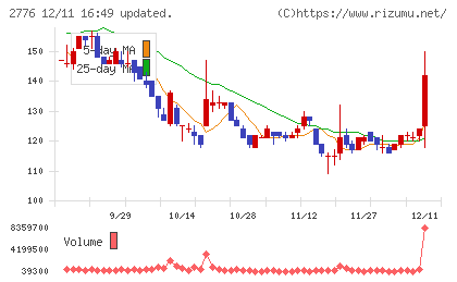 新都ホールディングスチャート