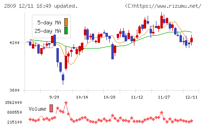 キユーピーチャート