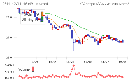 カゴメチャート