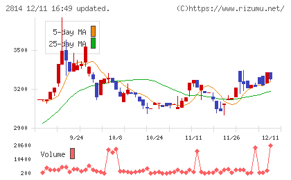 佐藤食品工業チャート