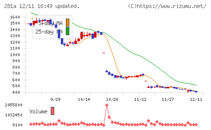 インフォメティスチャート