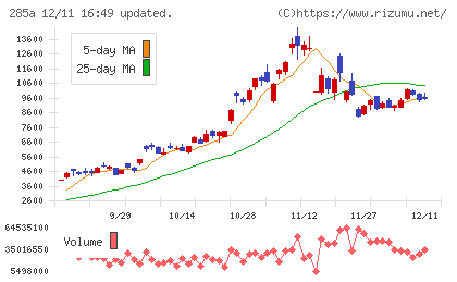 キオクシアホールディングスチャート